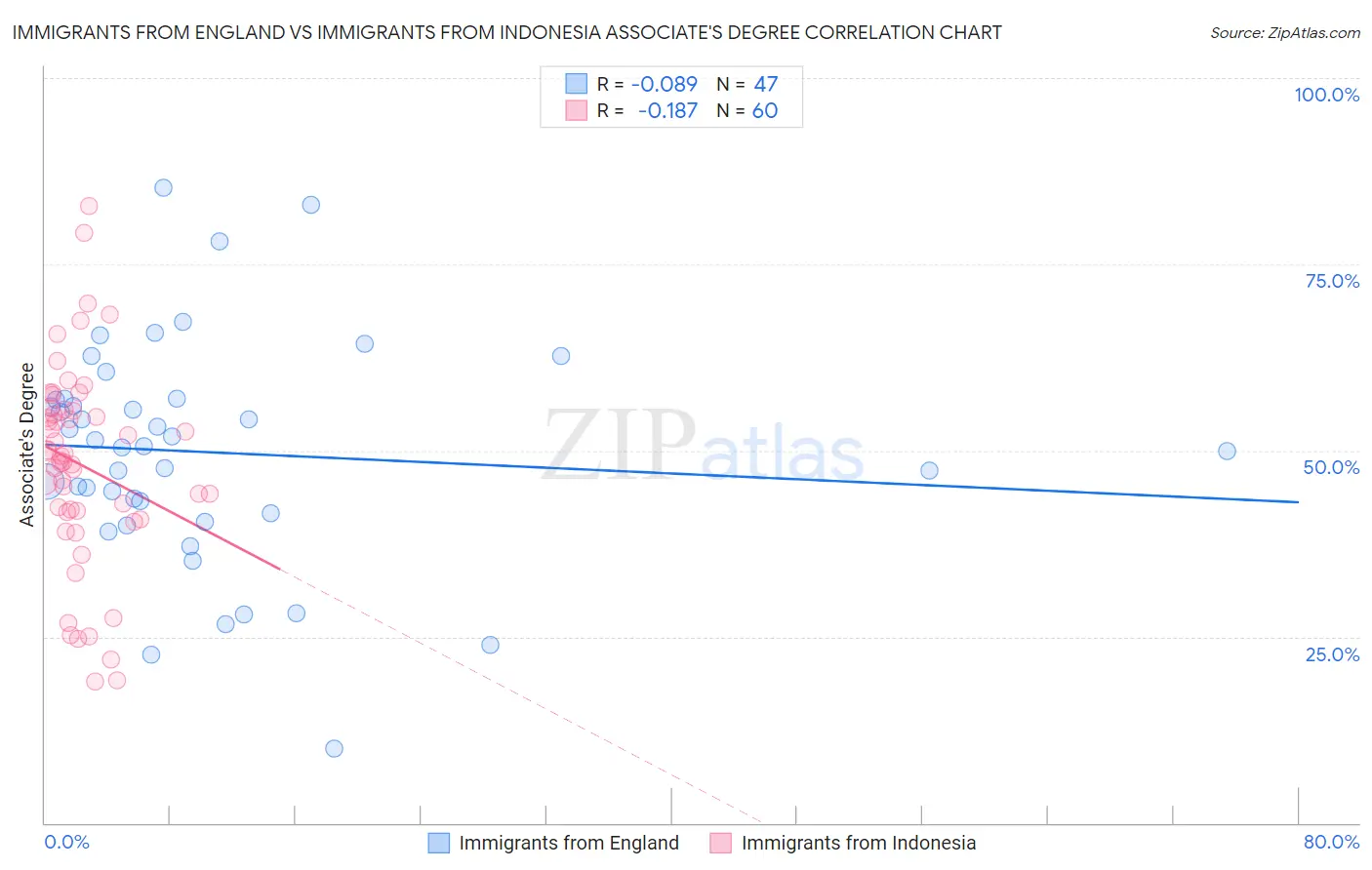 Immigrants from England vs Immigrants from Indonesia Associate's Degree