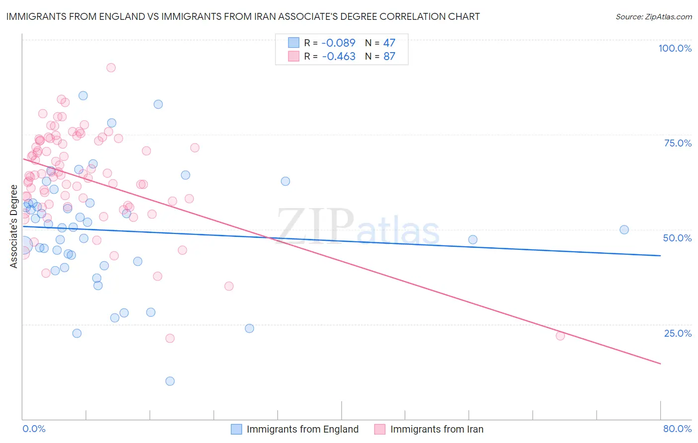 Immigrants from England vs Immigrants from Iran Associate's Degree