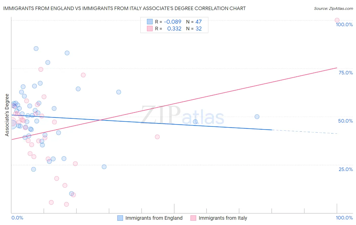 Immigrants from England vs Immigrants from Italy Associate's Degree