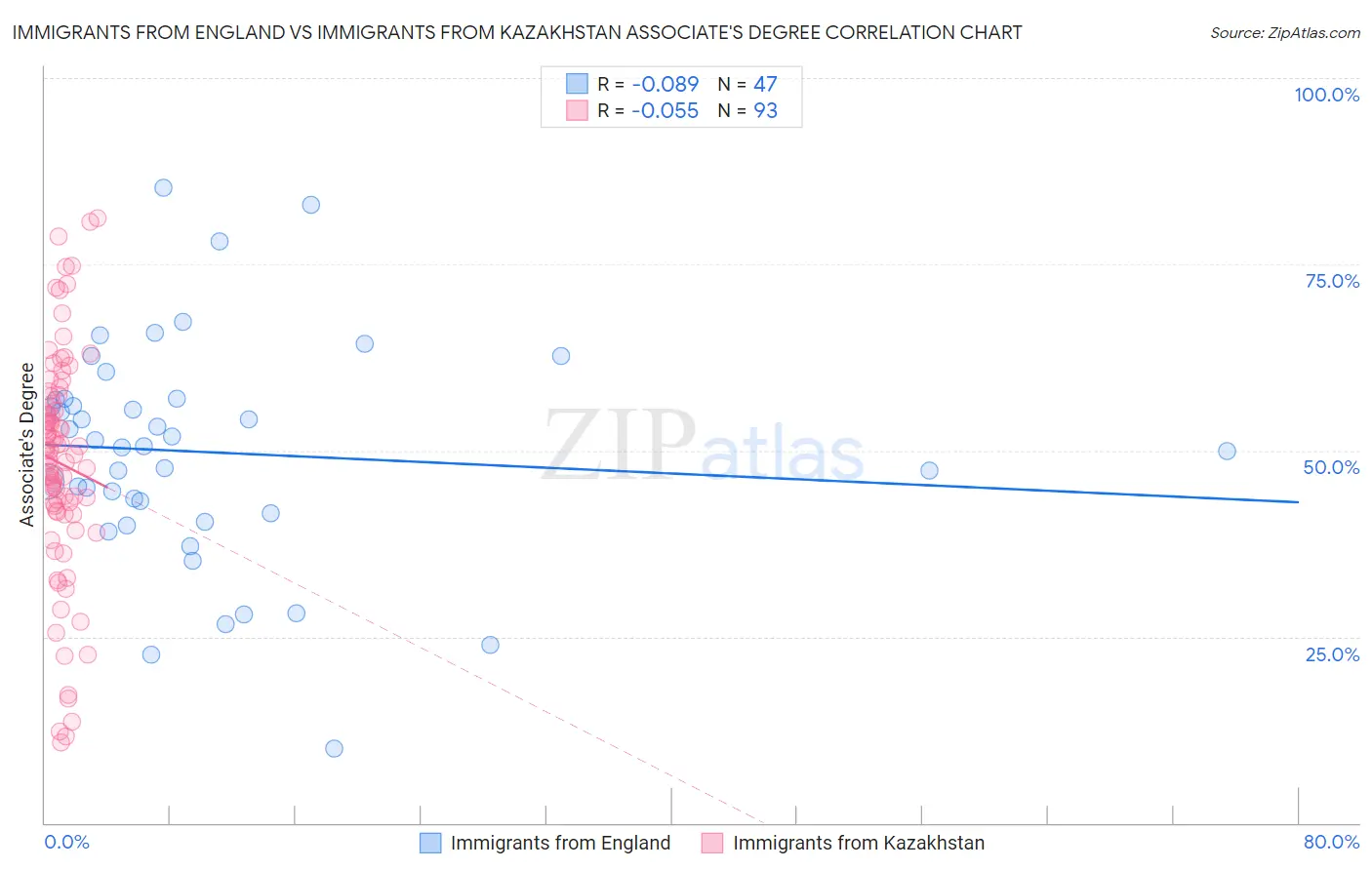 Immigrants from England vs Immigrants from Kazakhstan Associate's Degree