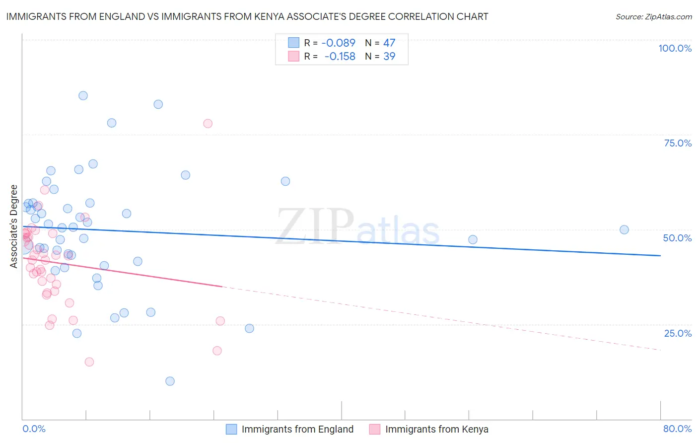 Immigrants from England vs Immigrants from Kenya Associate's Degree