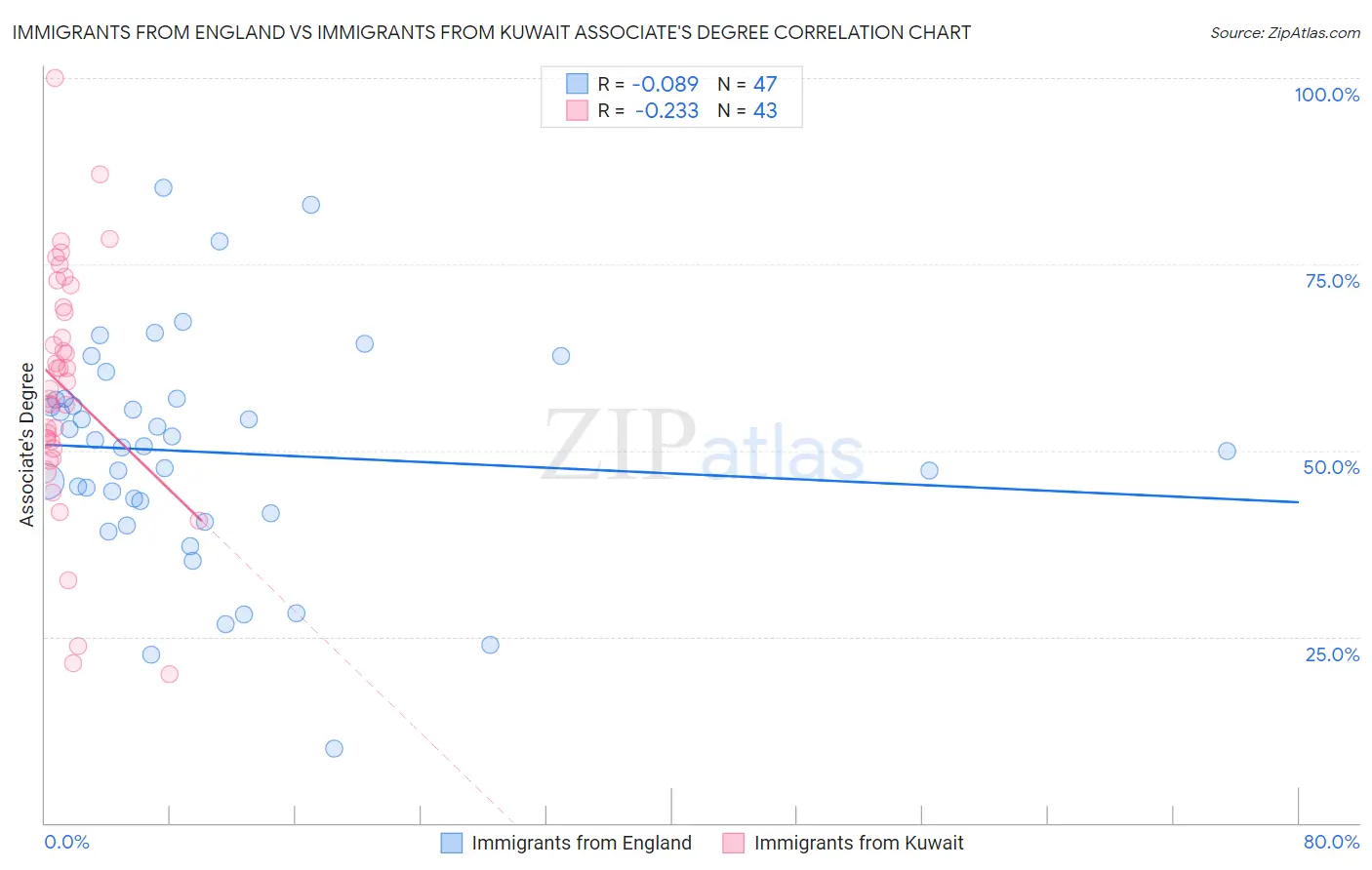 Immigrants from England vs Immigrants from Kuwait Associate's Degree