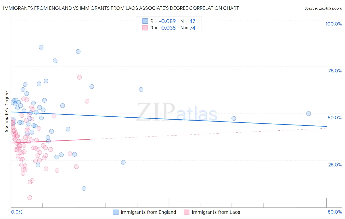 Immigrants from England vs Immigrants from Laos Associate's Degree