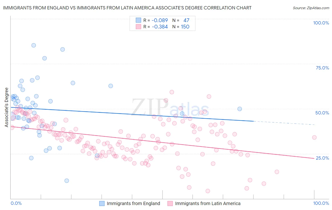 Immigrants from England vs Immigrants from Latin America Associate's Degree