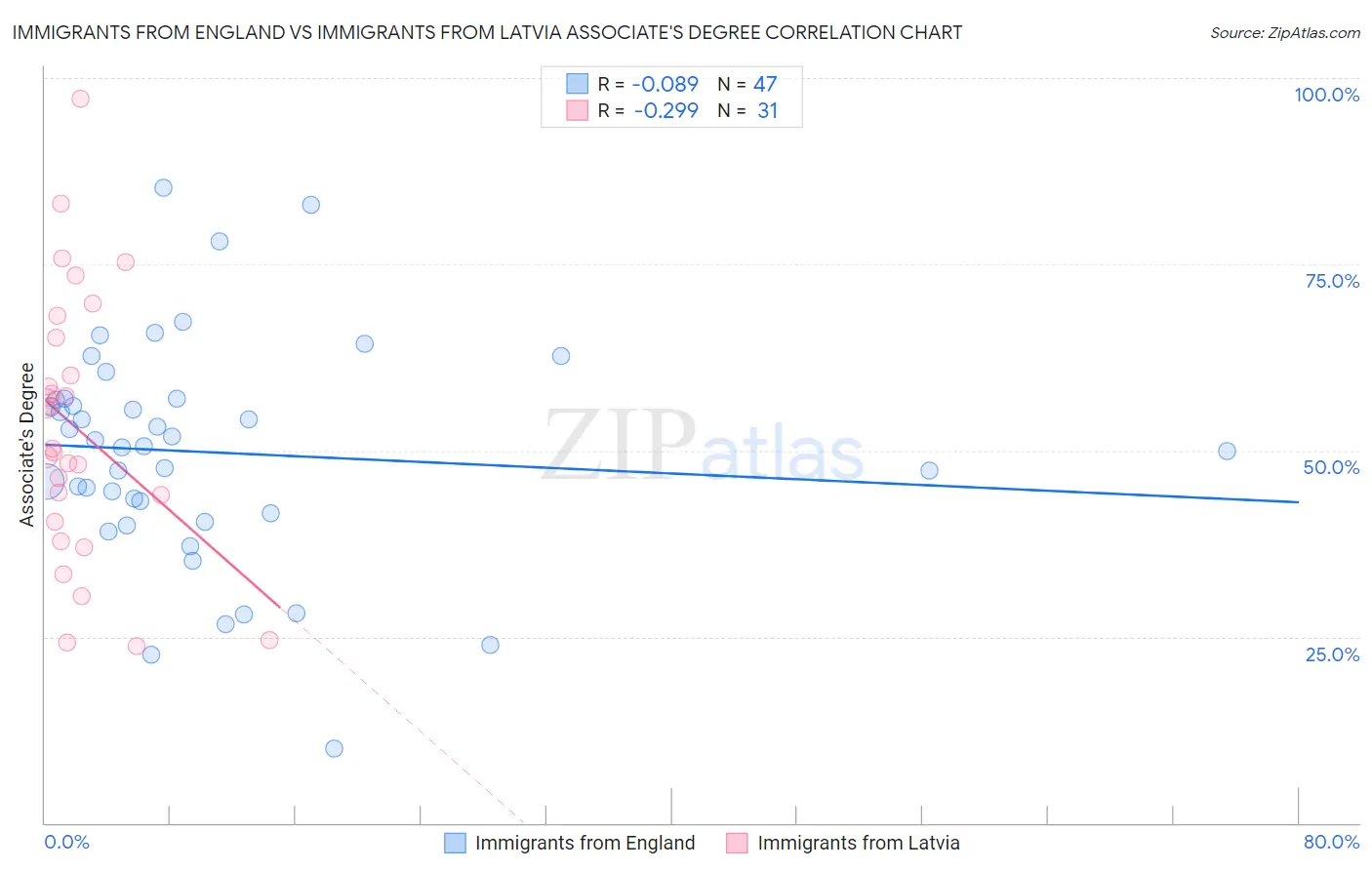 Immigrants from England vs Immigrants from Latvia Associate's Degree