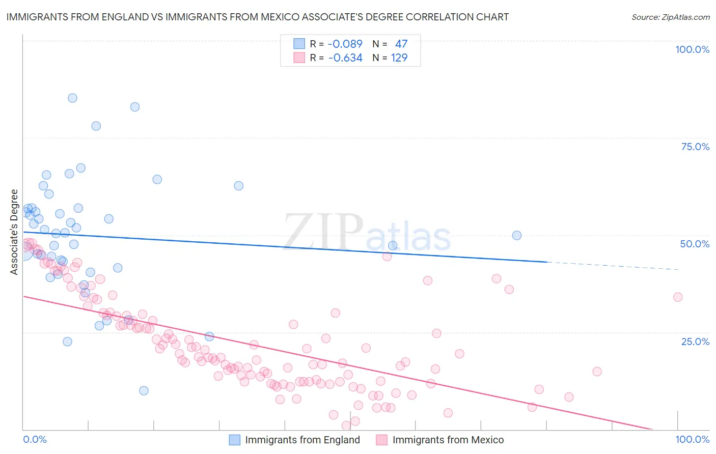 Immigrants from England vs Immigrants from Mexico Associate's Degree