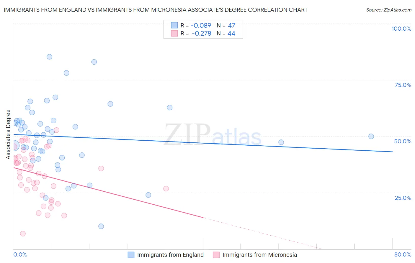 Immigrants from England vs Immigrants from Micronesia Associate's Degree