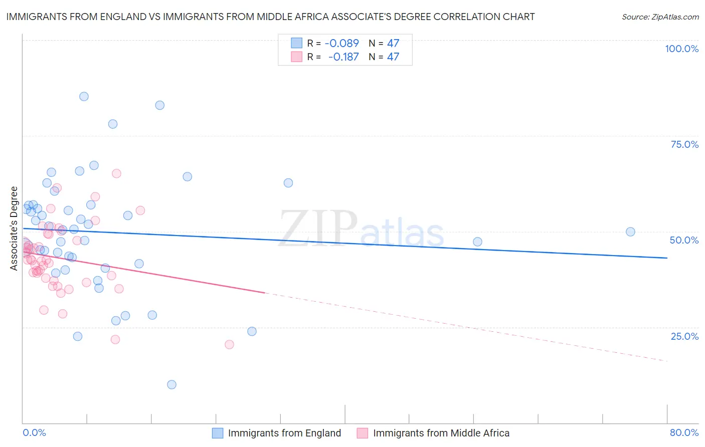 Immigrants from England vs Immigrants from Middle Africa Associate's Degree