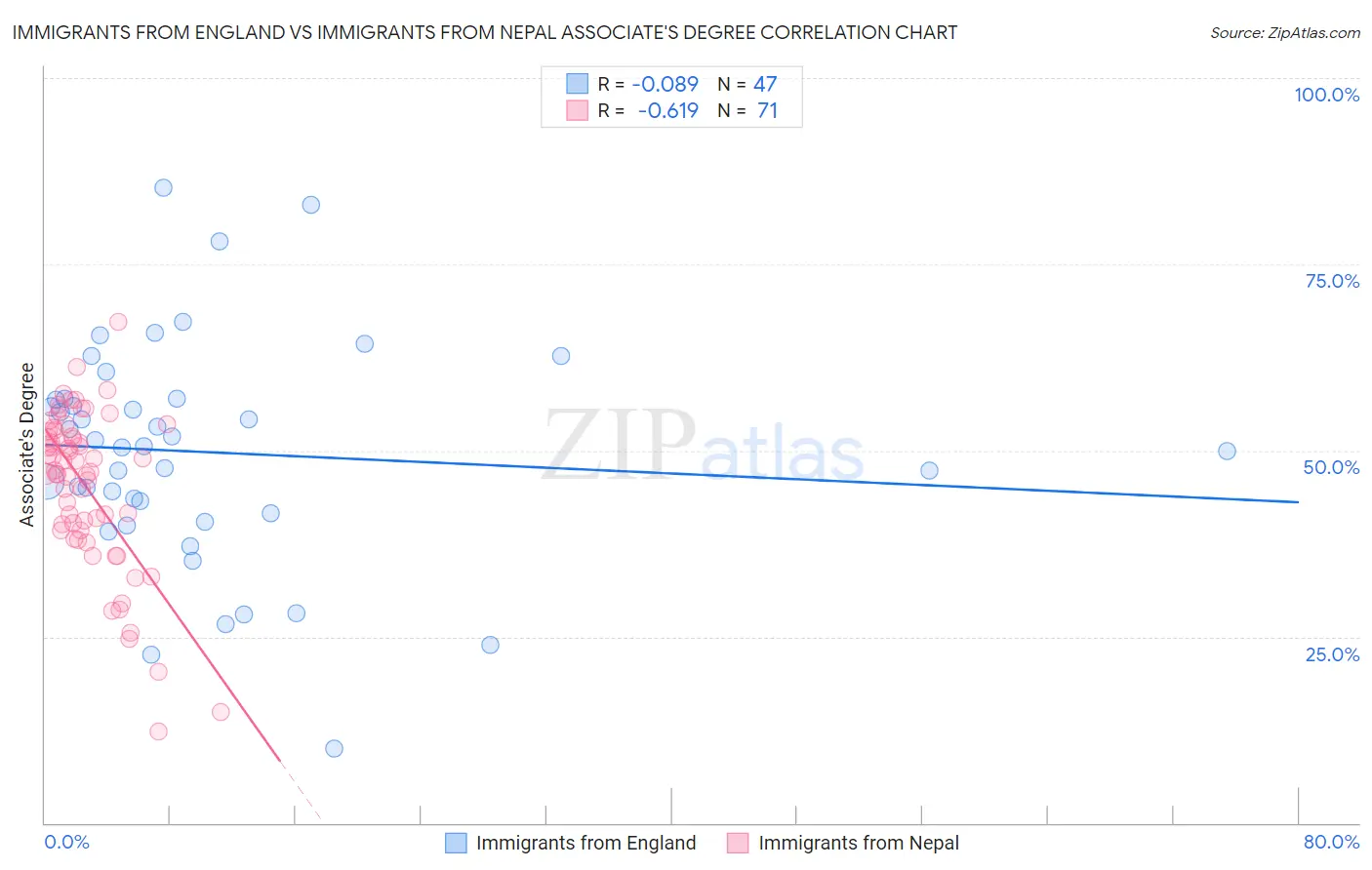 Immigrants from England vs Immigrants from Nepal Associate's Degree