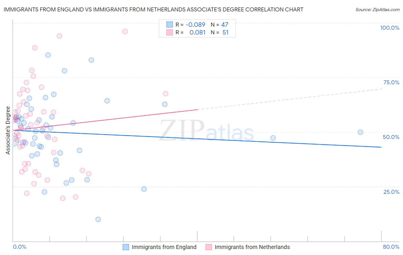 Immigrants from England vs Immigrants from Netherlands Associate's Degree
