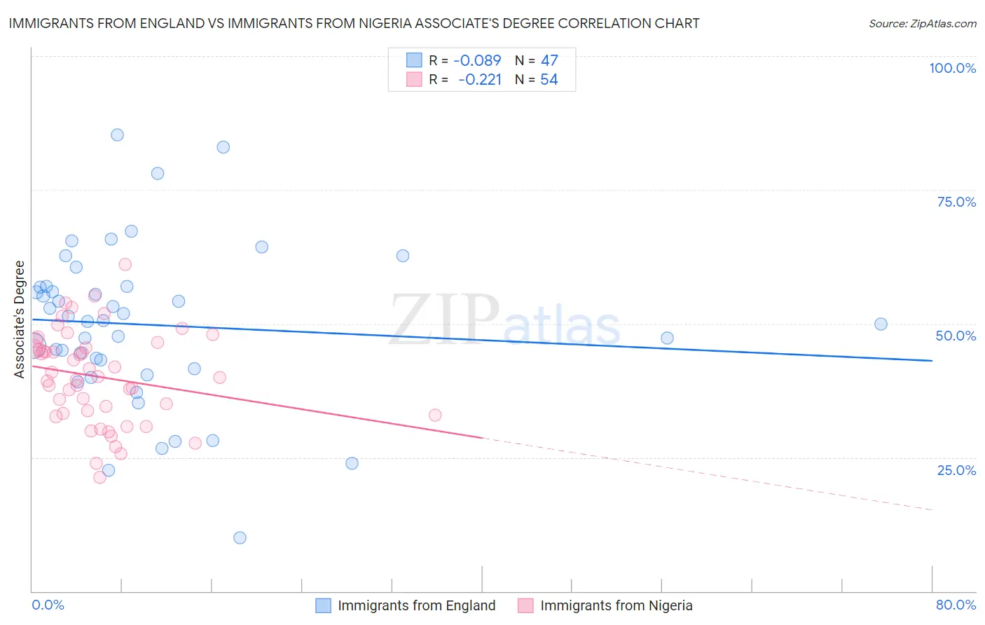 Immigrants from England vs Immigrants from Nigeria Associate's Degree