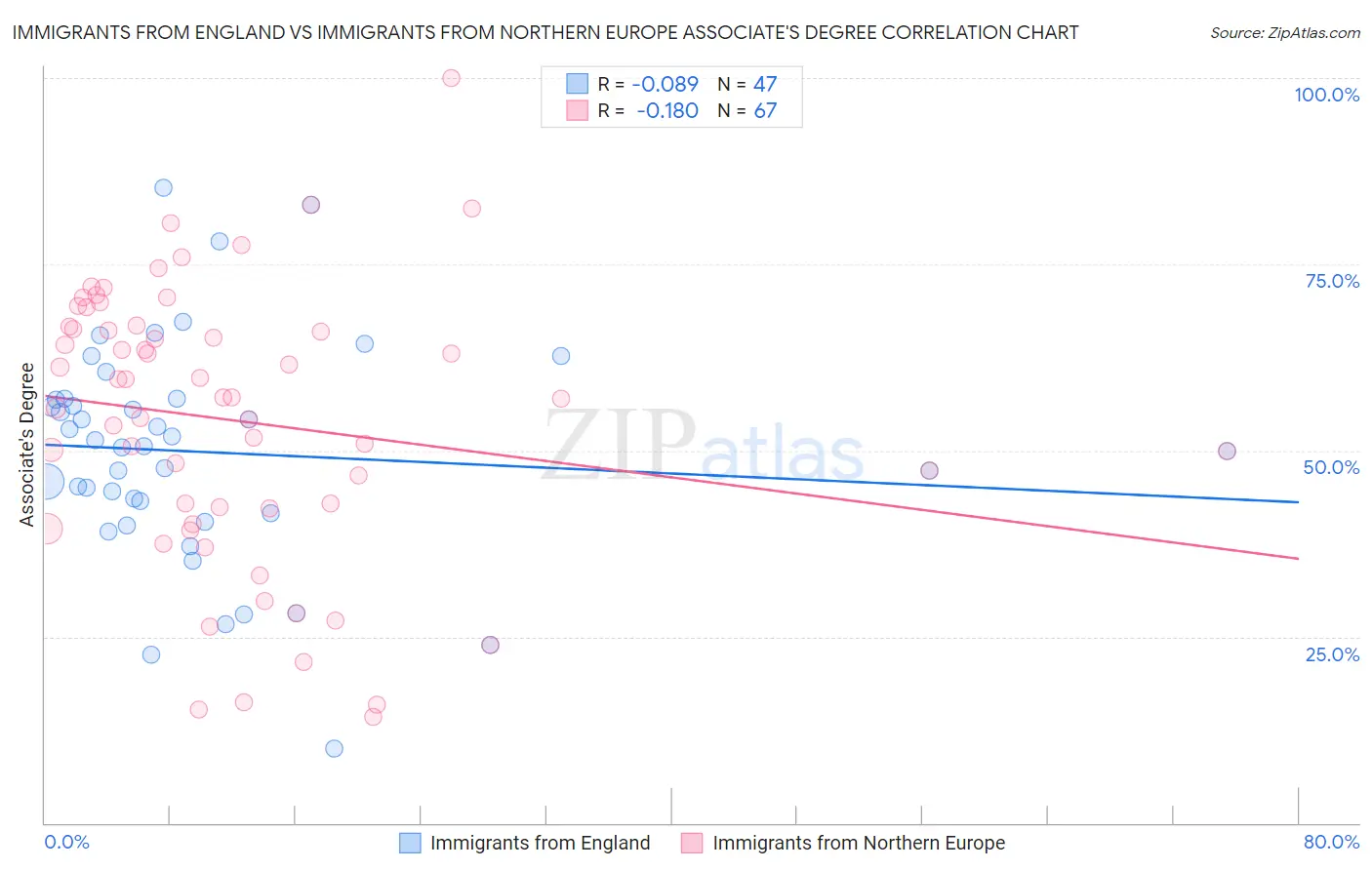 Immigrants from England vs Immigrants from Northern Europe Associate's Degree