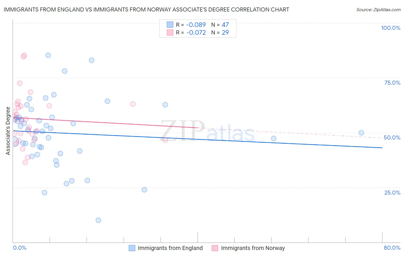 Immigrants from England vs Immigrants from Norway Associate's Degree