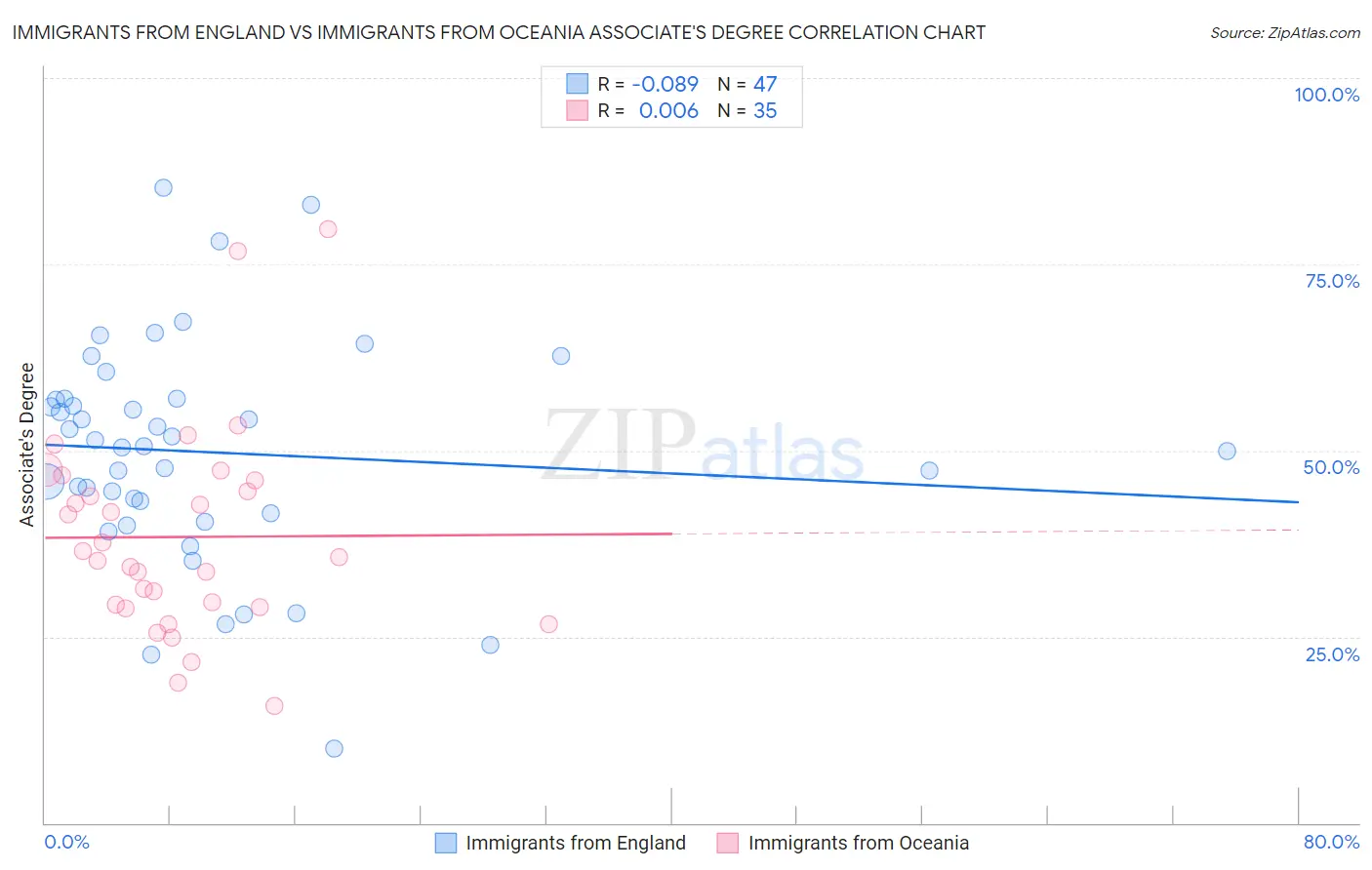 Immigrants from England vs Immigrants from Oceania Associate's Degree