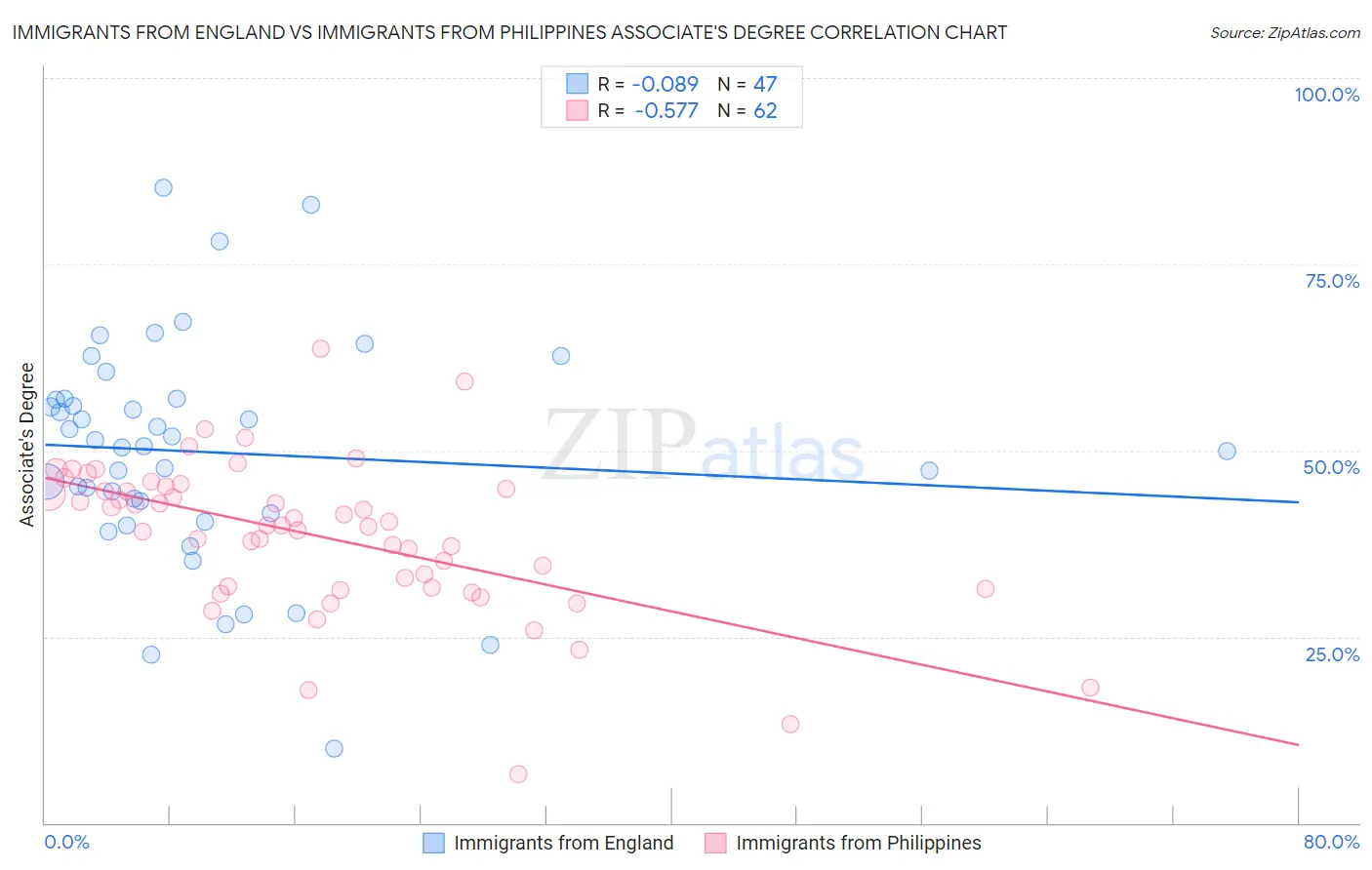 Immigrants from England vs Immigrants from Philippines Associate's Degree