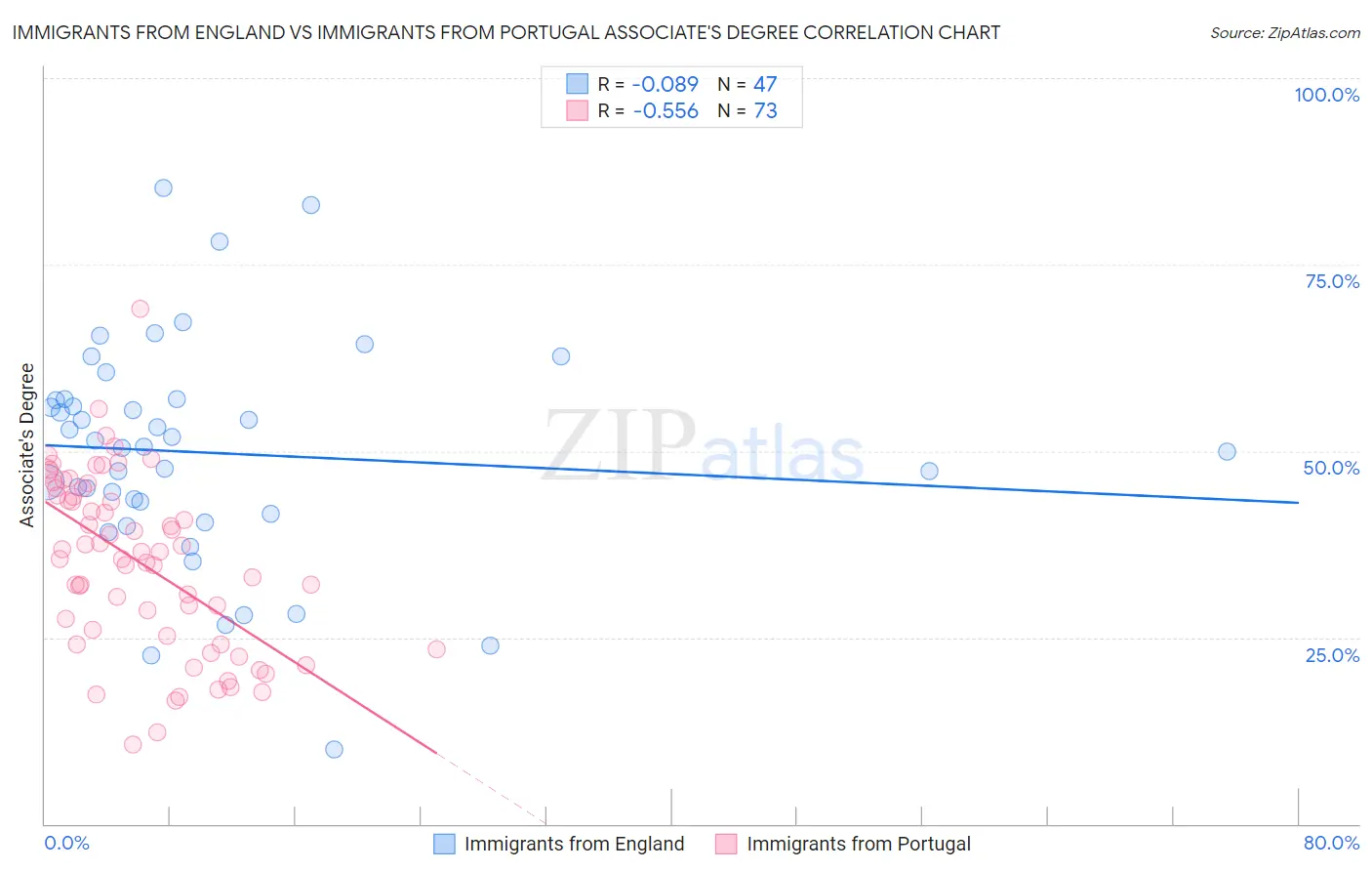 Immigrants from England vs Immigrants from Portugal Associate's Degree