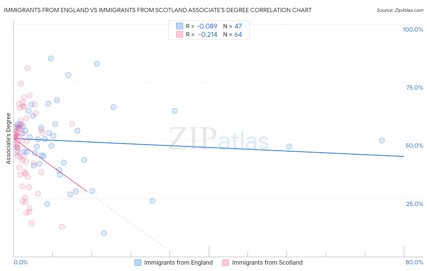 Immigrants from England vs Immigrants from Scotland Associate's Degree