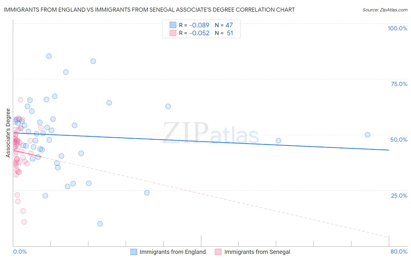 Immigrants from England vs Immigrants from Senegal Associate's Degree