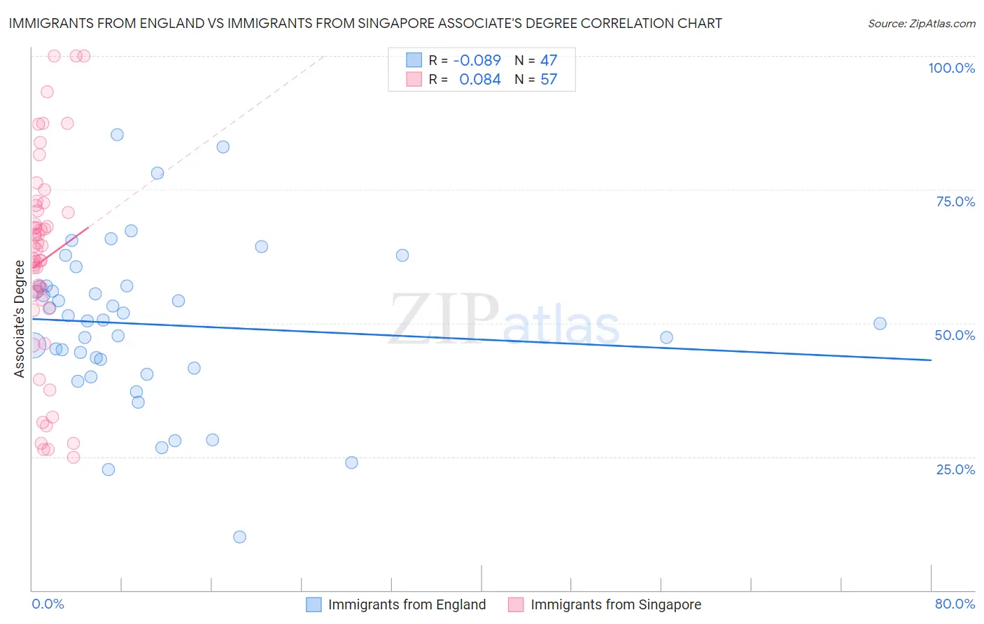 Immigrants from England vs Immigrants from Singapore Associate's Degree