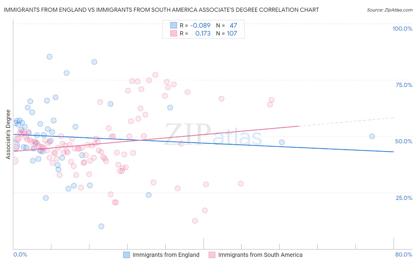 Immigrants from England vs Immigrants from South America Associate's Degree
