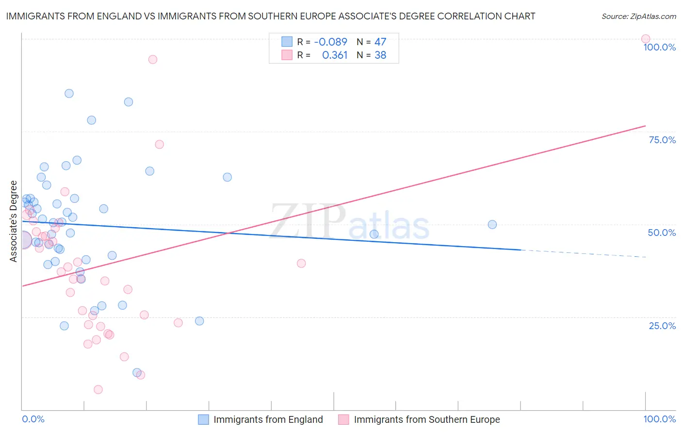 Immigrants from England vs Immigrants from Southern Europe Associate's Degree