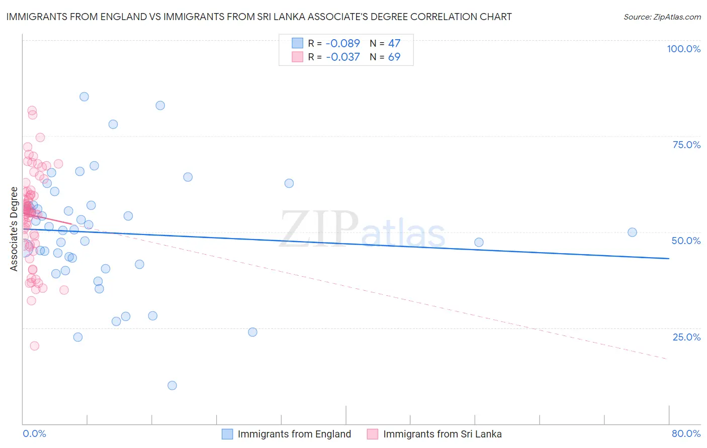 Immigrants from England vs Immigrants from Sri Lanka Associate's Degree
