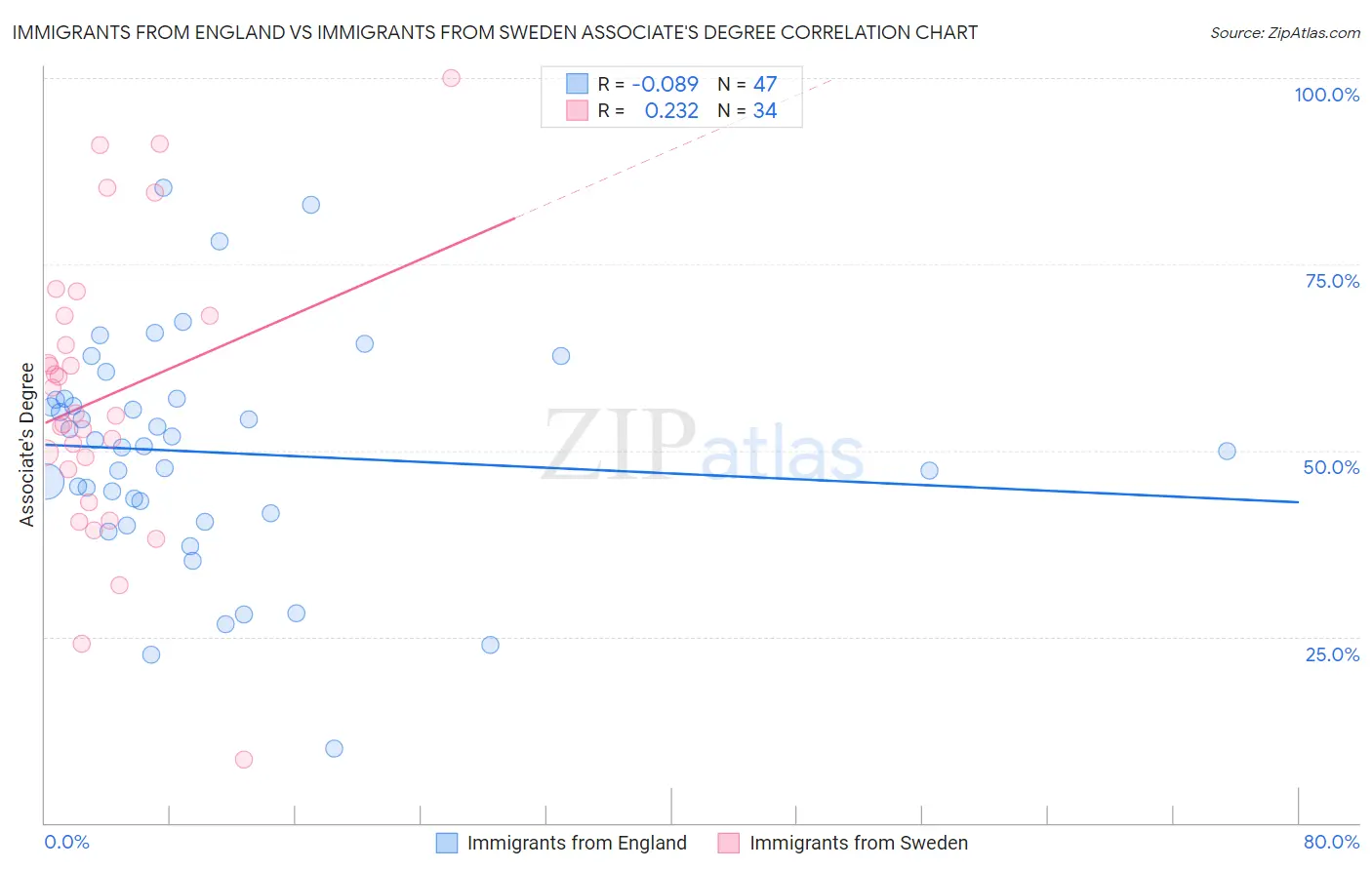 Immigrants from England vs Immigrants from Sweden Associate's Degree