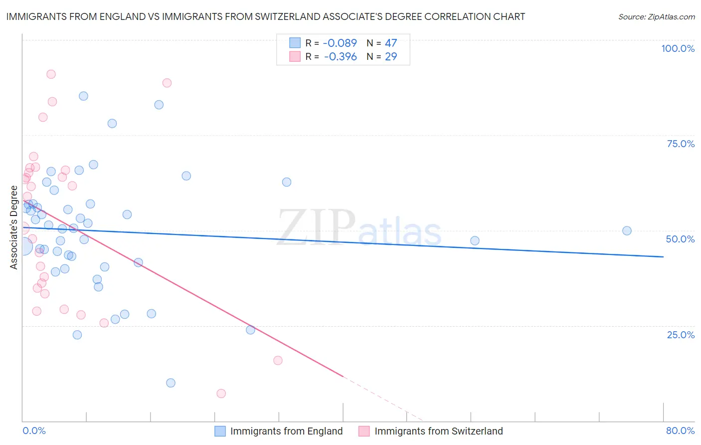 Immigrants from England vs Immigrants from Switzerland Associate's Degree