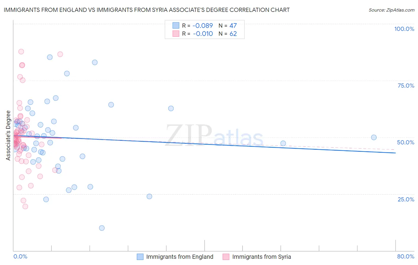 Immigrants from England vs Immigrants from Syria Associate's Degree