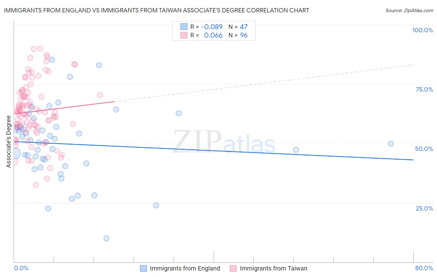 Immigrants from England vs Immigrants from Taiwan Associate's Degree