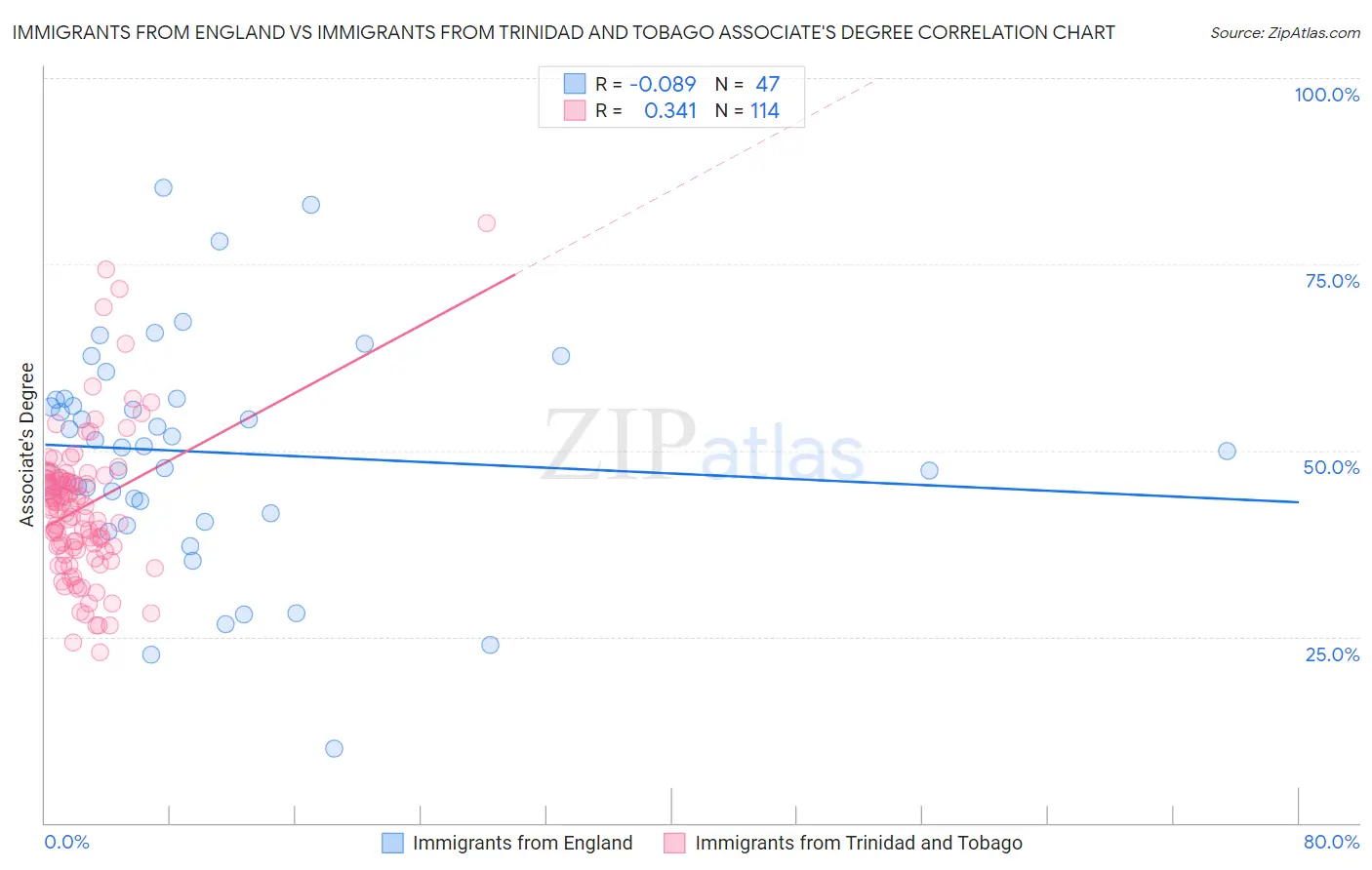 Immigrants from England vs Immigrants from Trinidad and Tobago Associate's Degree