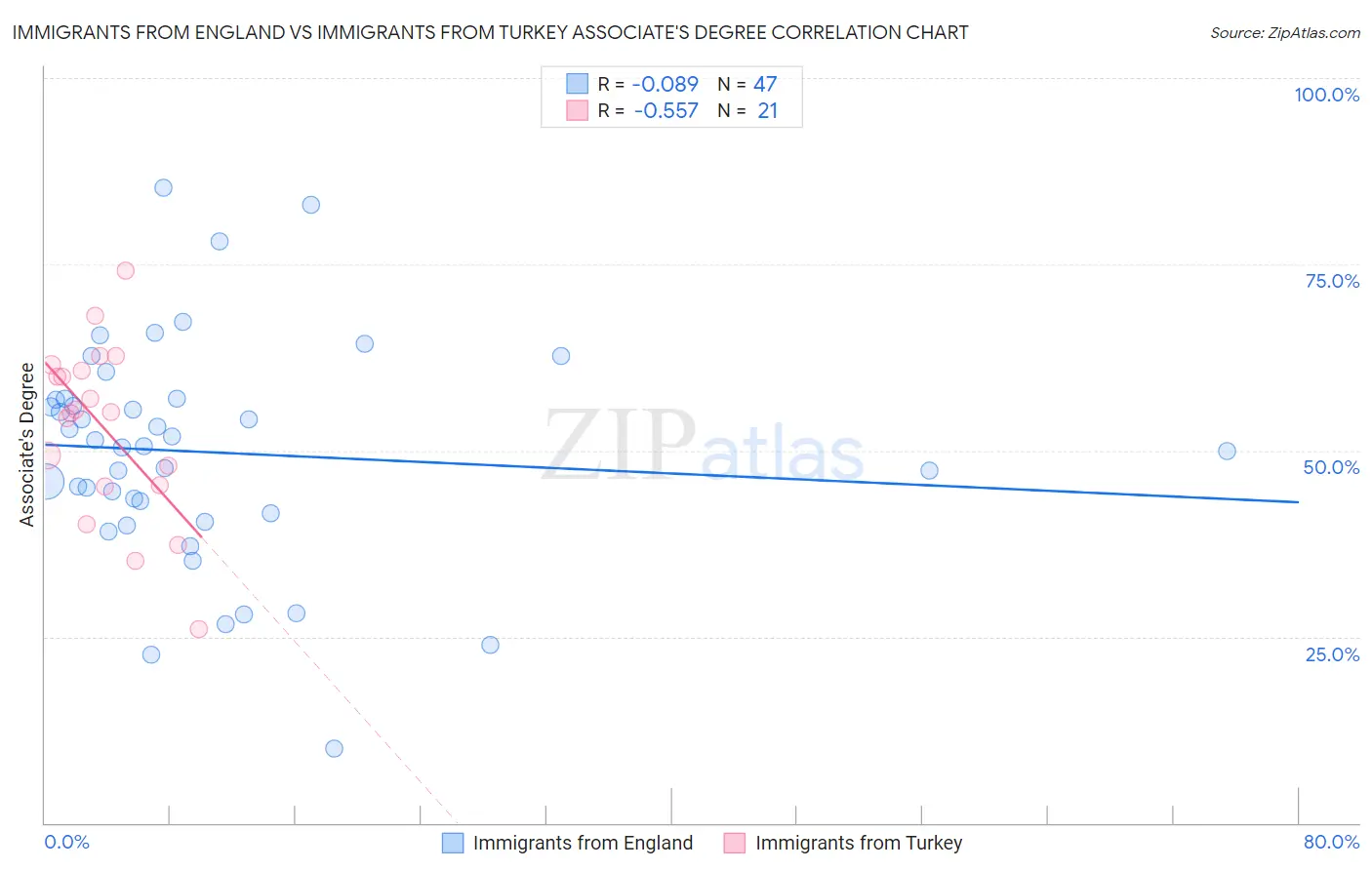 Immigrants from England vs Immigrants from Turkey Associate's Degree