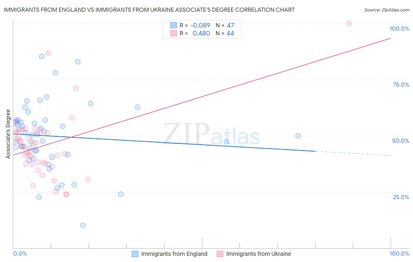 Immigrants from England vs Immigrants from Ukraine Associate's Degree