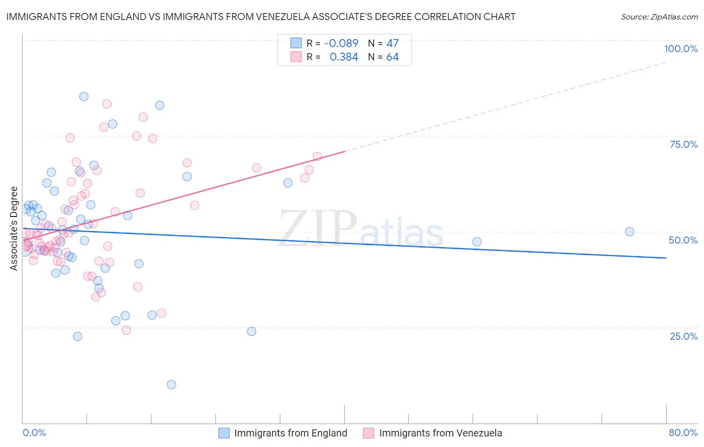 Immigrants from England vs Immigrants from Venezuela Associate's Degree