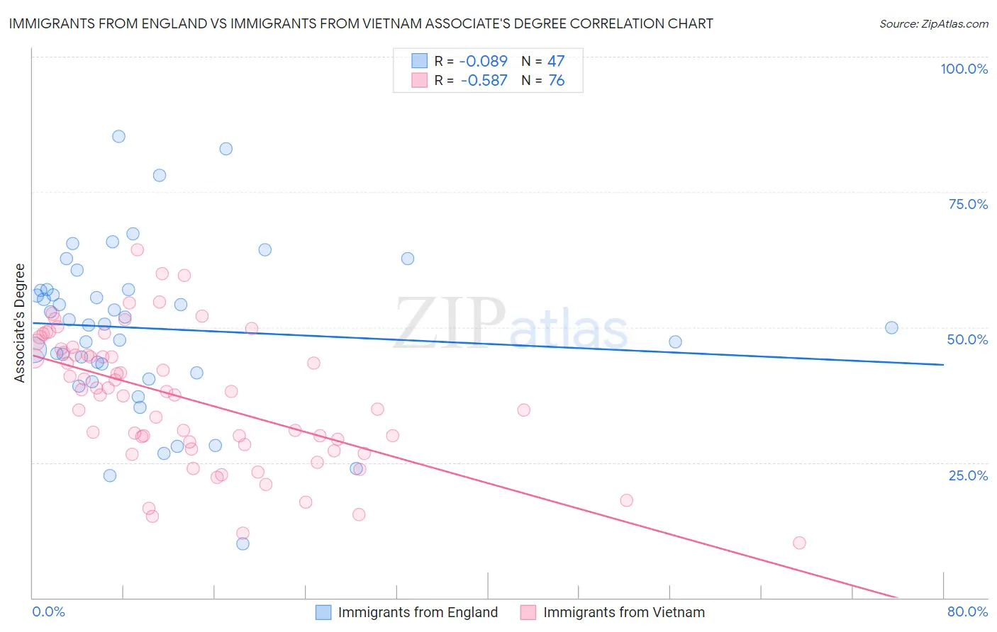 Immigrants from England vs Immigrants from Vietnam Associate's Degree