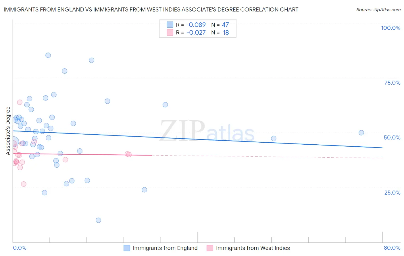 Immigrants from England vs Immigrants from West Indies Associate's Degree