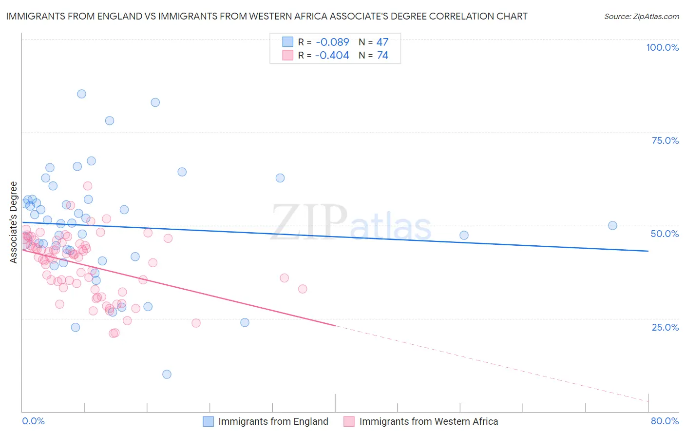 Immigrants from England vs Immigrants from Western Africa Associate's Degree