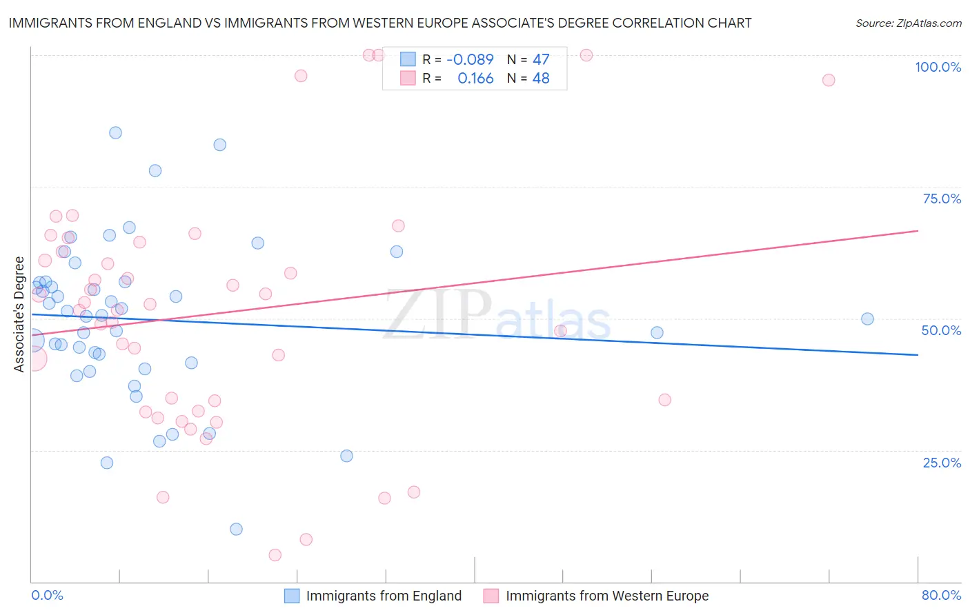 Immigrants from England vs Immigrants from Western Europe Associate's Degree