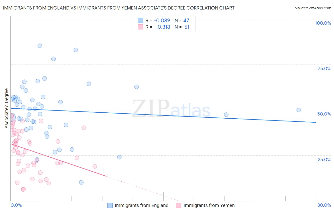 Immigrants from England vs Immigrants from Yemen Associate's Degree