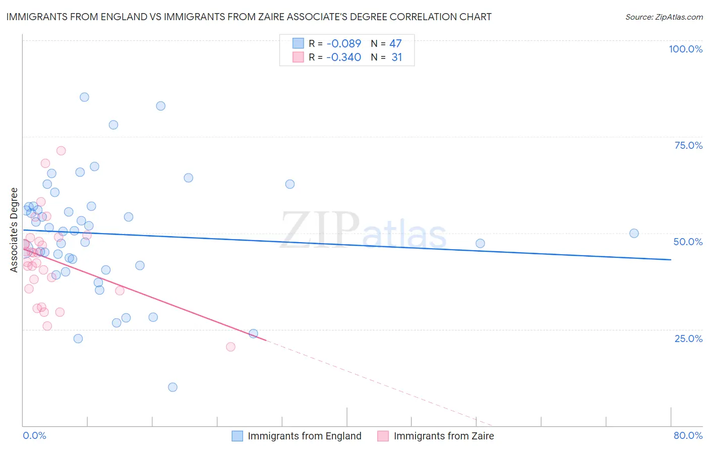 Immigrants from England vs Immigrants from Zaire Associate's Degree