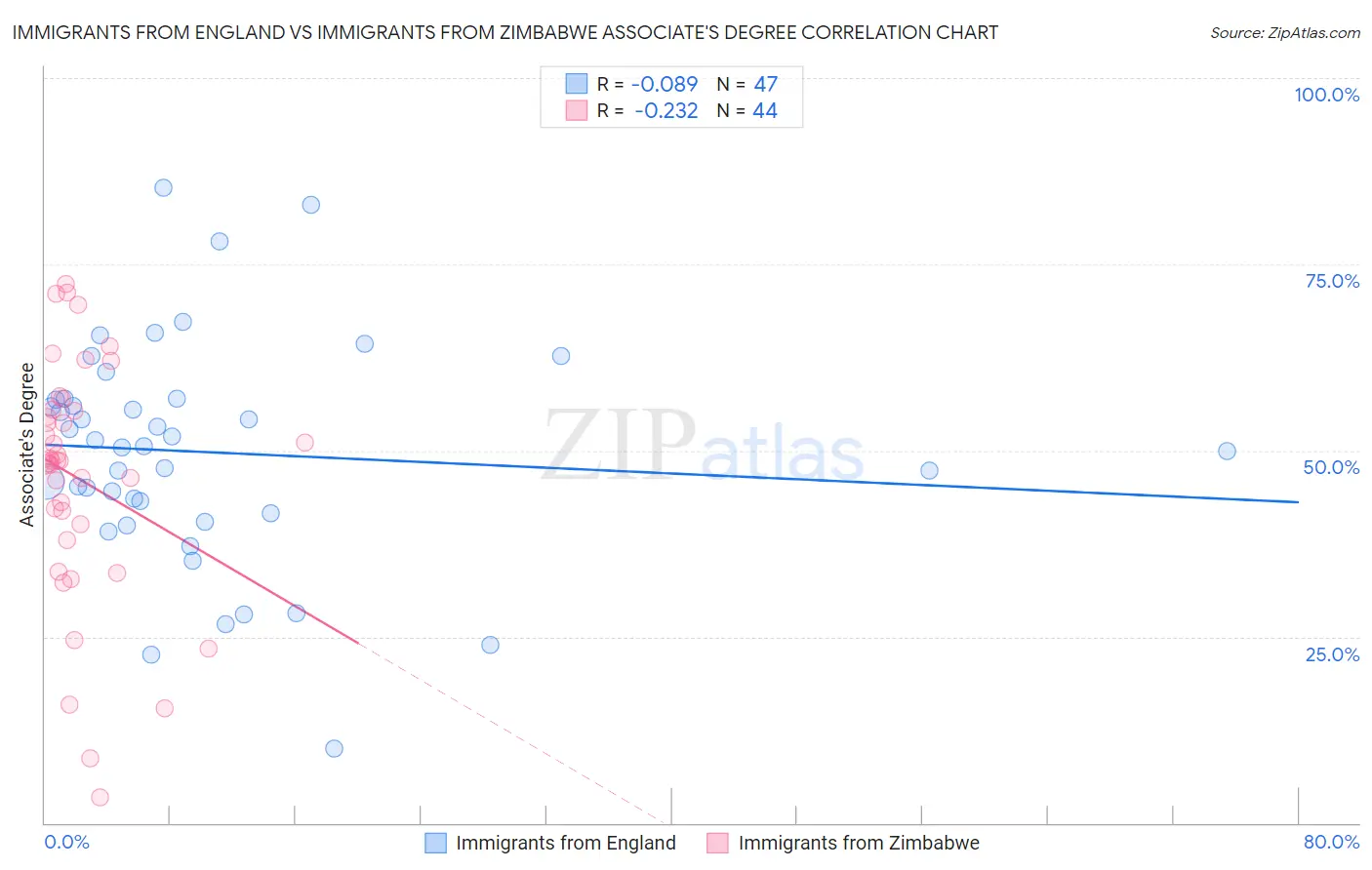 Immigrants from England vs Immigrants from Zimbabwe Associate's Degree