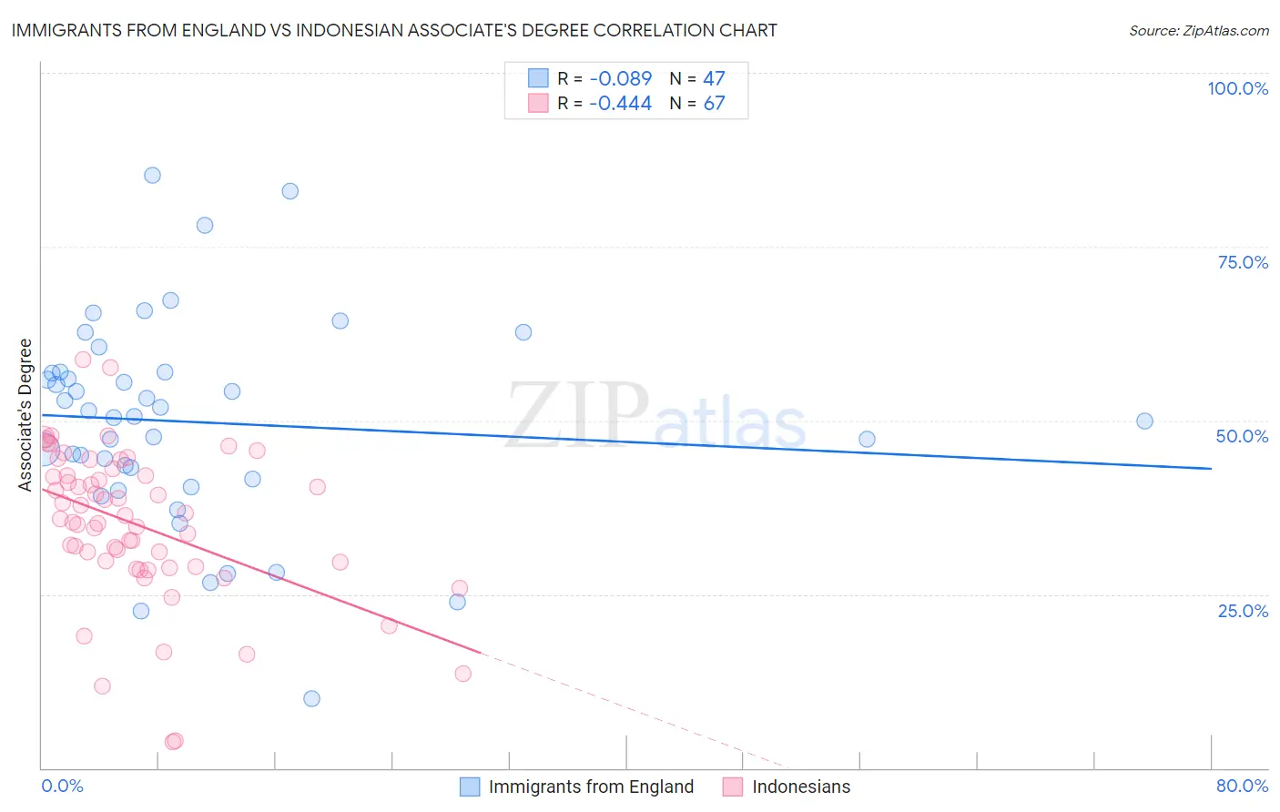 Immigrants from England vs Indonesian Associate's Degree