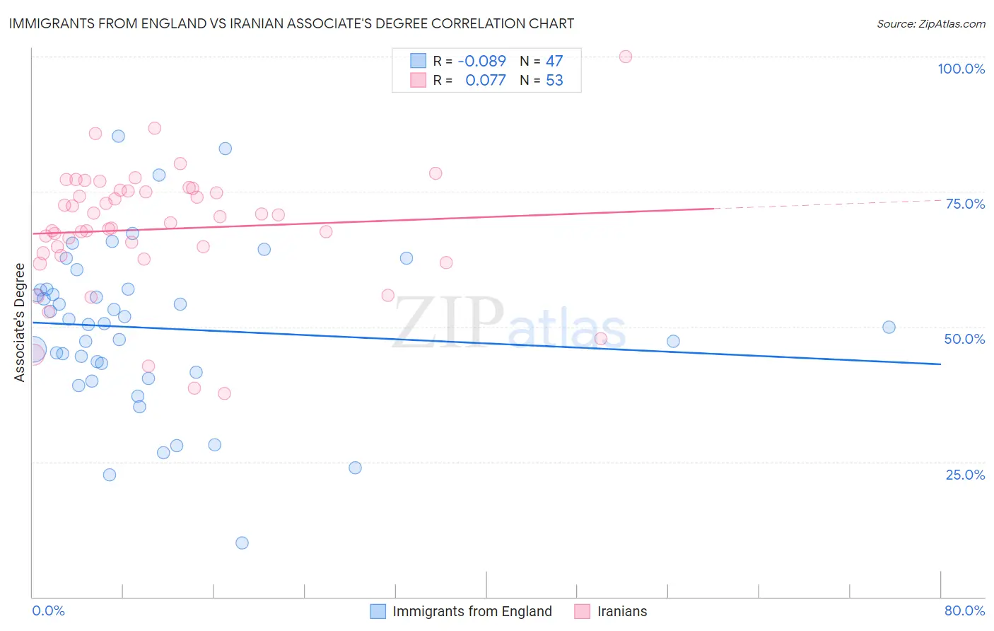 Immigrants from England vs Iranian Associate's Degree