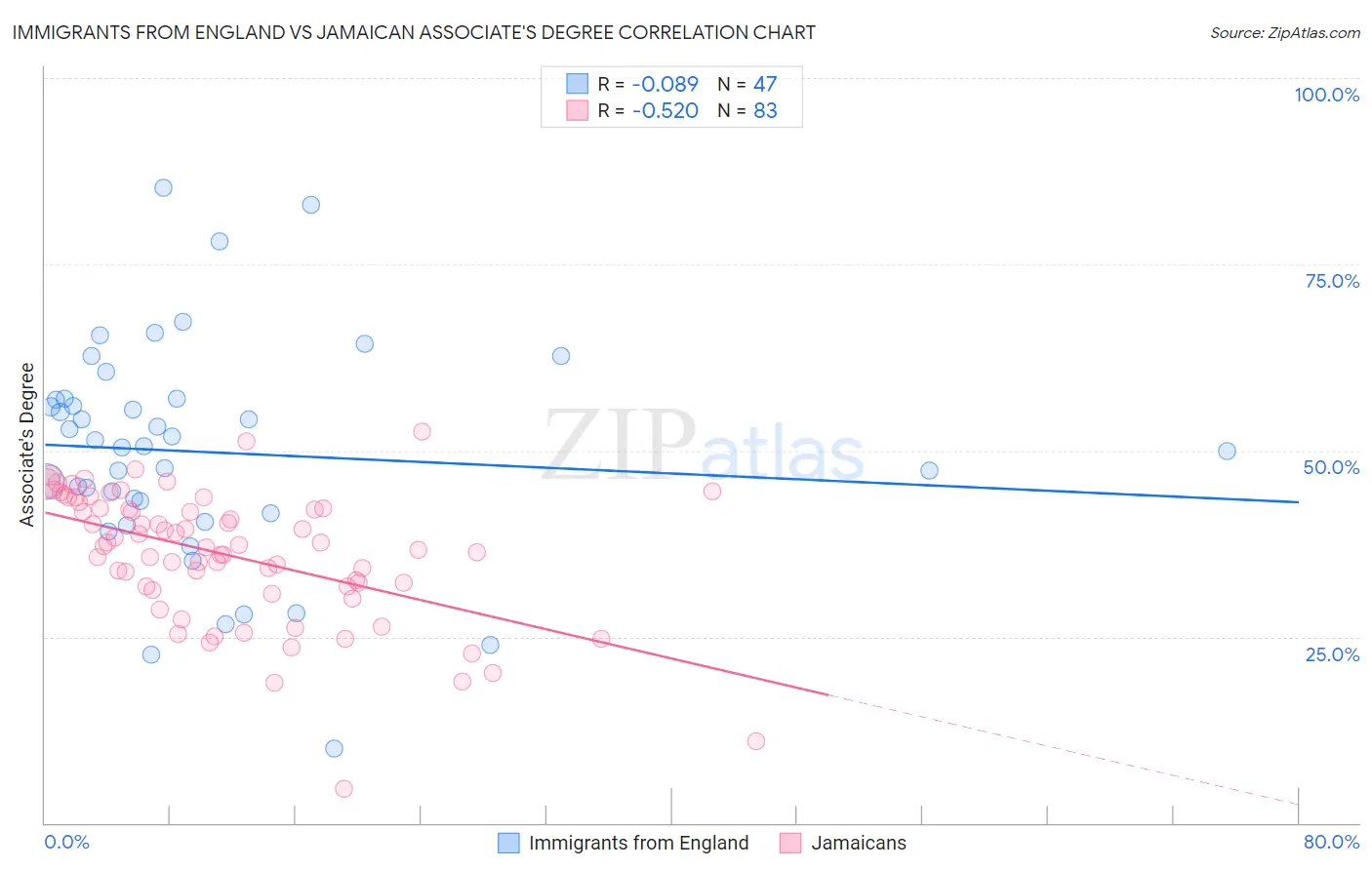 Immigrants from England vs Jamaican Associate's Degree