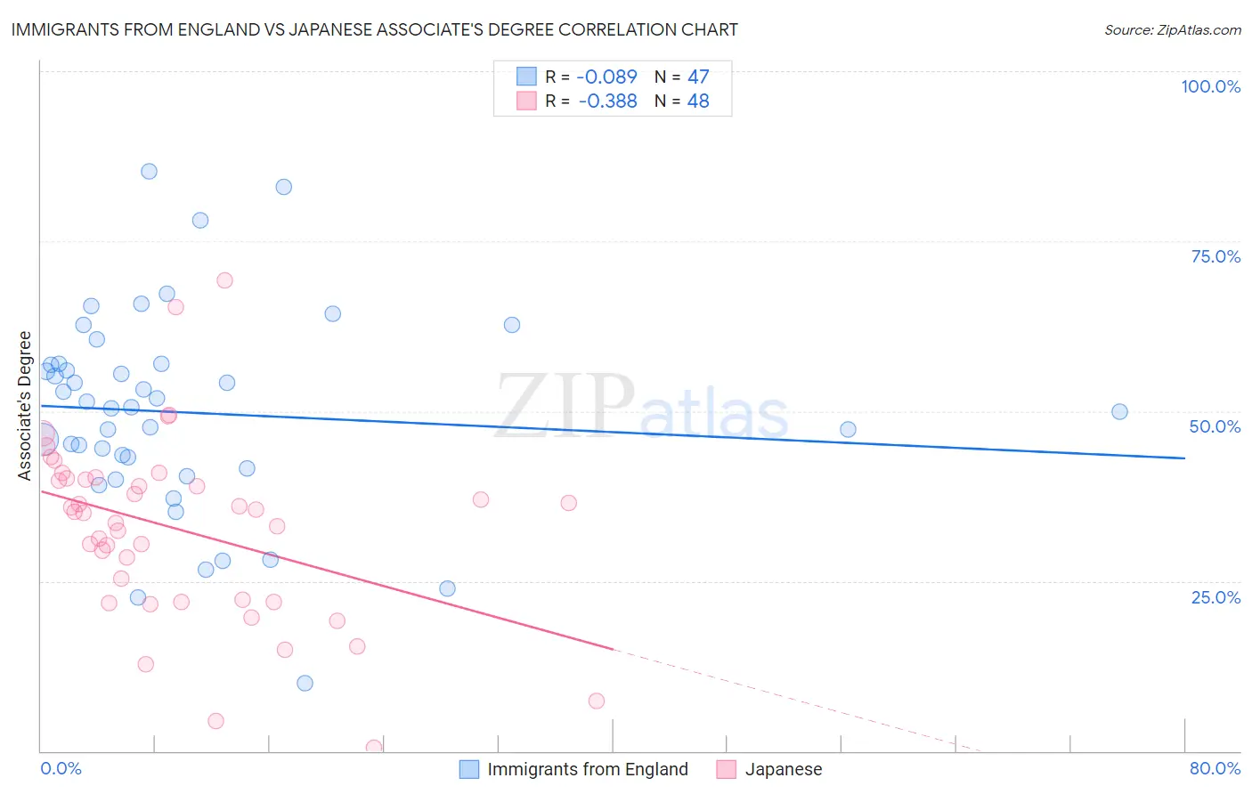 Immigrants from England vs Japanese Associate's Degree