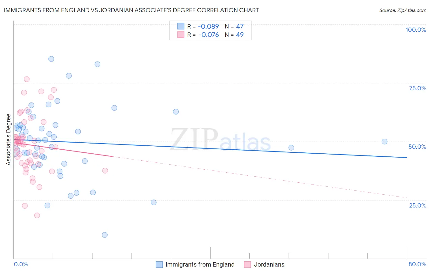 Immigrants from England vs Jordanian Associate's Degree