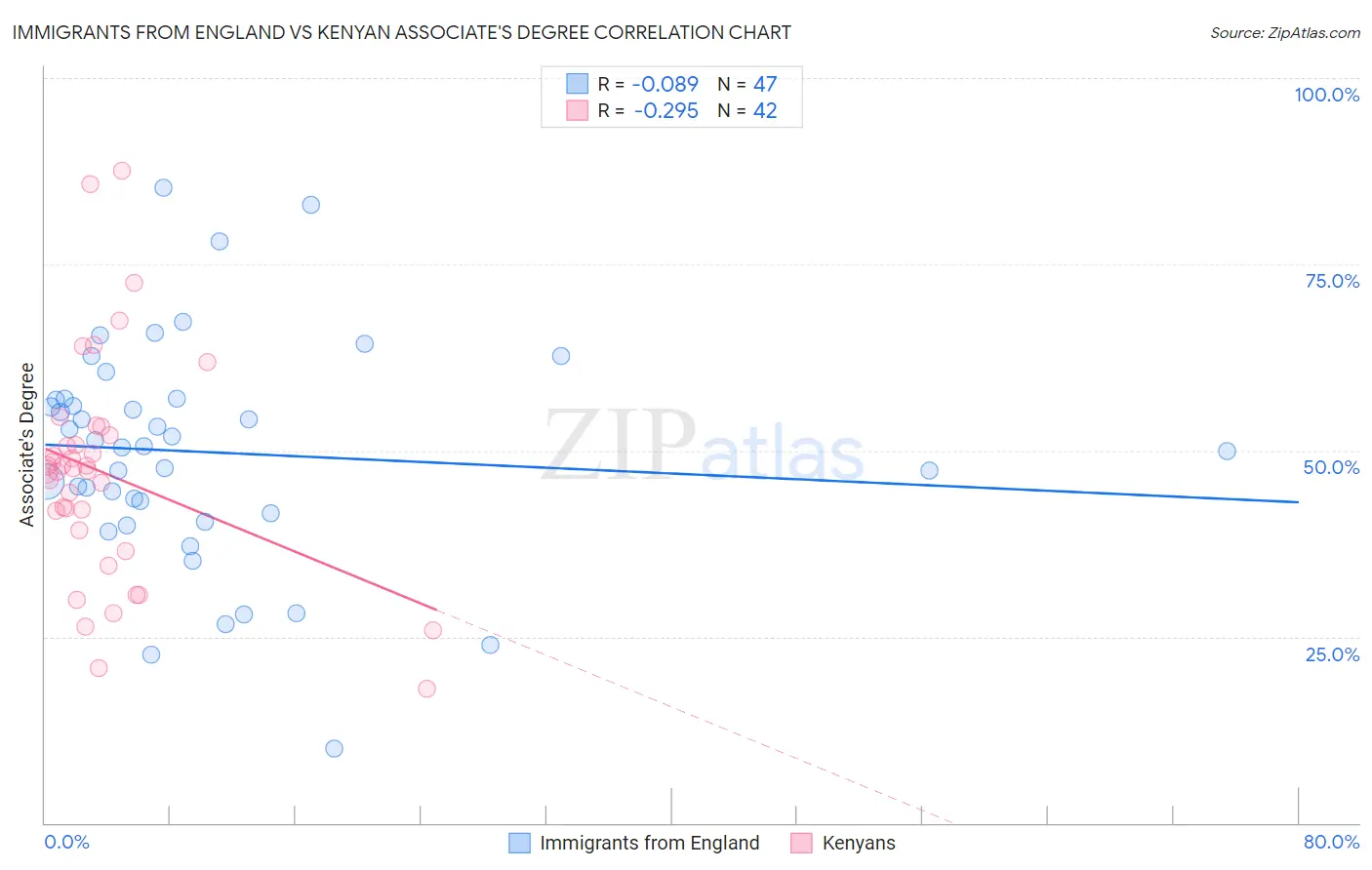 Immigrants from England vs Kenyan Associate's Degree