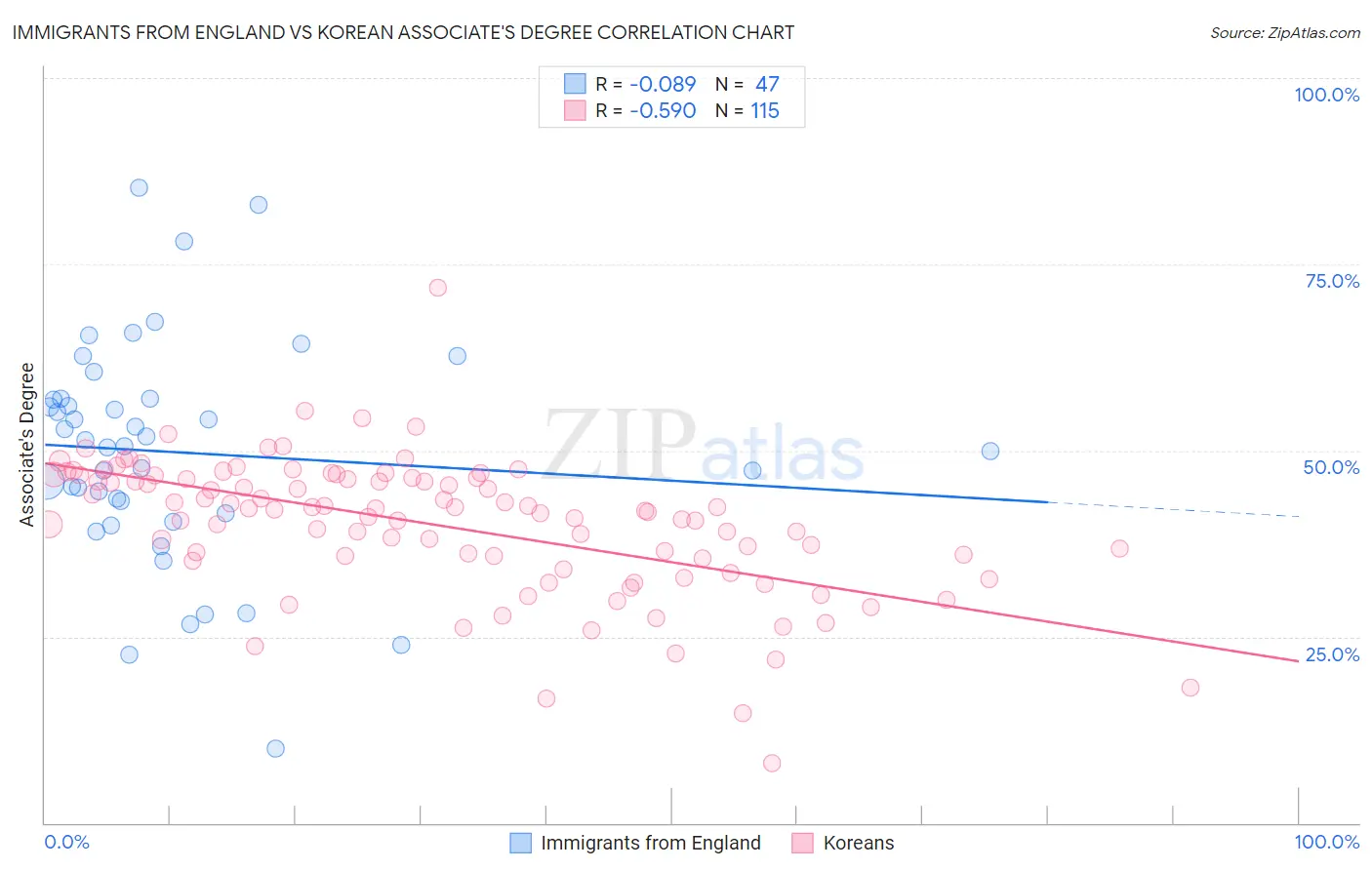 Immigrants from England vs Korean Associate's Degree