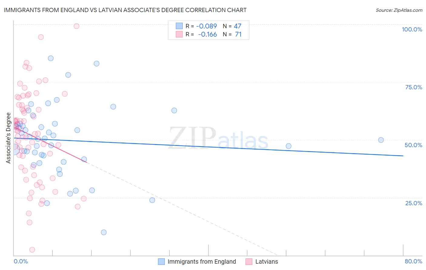 Immigrants from England vs Latvian Associate's Degree