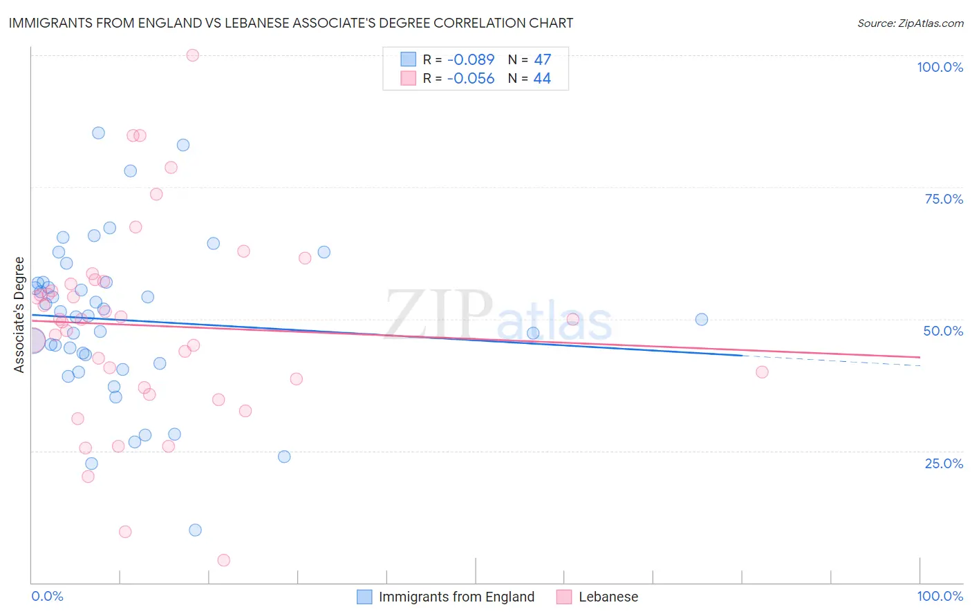 Immigrants from England vs Lebanese Associate's Degree